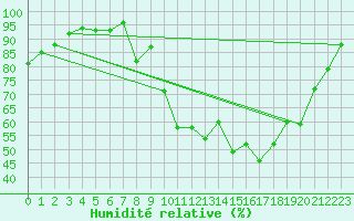 Courbe de l'humidit relative pour Crest (26)