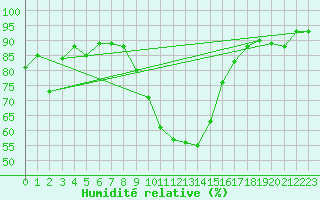 Courbe de l'humidit relative pour Loznica