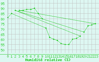 Courbe de l'humidit relative pour Pordic (22)