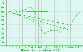 Courbe de l'humidit relative pour Saint-Jean-de-Vedas (34)