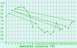 Courbe de l'humidit relative pour Gand (Be)