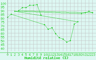 Courbe de l'humidit relative pour Vannes-Sn (56)