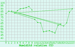 Courbe de l'humidit relative pour Saint-Nazaire (44)