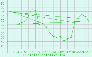 Courbe de l'humidit relative pour Vanclans (25)