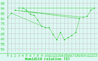 Courbe de l'humidit relative pour Shoeburyness