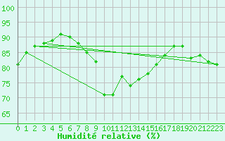 Courbe de l'humidit relative pour Folldal-Fredheim