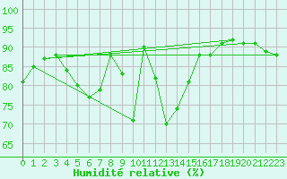 Courbe de l'humidit relative pour Jelenia Gora