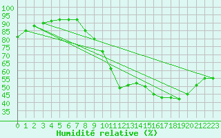 Courbe de l'humidit relative pour Douzy (08)