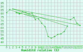 Courbe de l'humidit relative pour Oron (Sw)