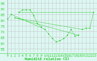 Courbe de l'humidit relative pour Jenbach
