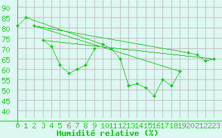 Courbe de l'humidit relative pour Biscarrosse (40)