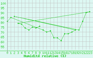 Courbe de l'humidit relative pour Bastia (2B)