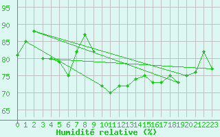 Courbe de l'humidit relative pour Lorient (56)