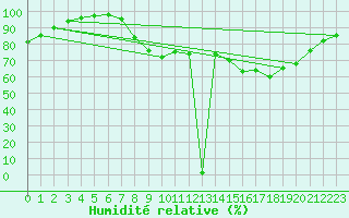 Courbe de l'humidit relative pour Trappes (78)