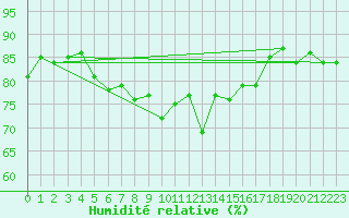 Courbe de l'humidit relative pour Tekirdag