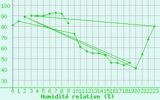 Courbe de l'humidit relative pour Mazinghem (62)