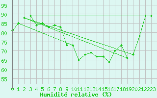 Courbe de l'humidit relative pour Gibraltar (UK)