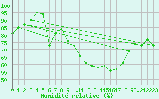 Courbe de l'humidit relative pour Chasseral (Sw)