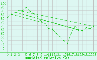 Courbe de l'humidit relative pour Saint Gallen