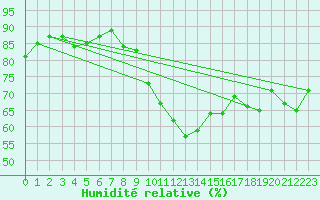 Courbe de l'humidit relative pour Kaufbeuren-Oberbeure