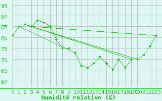Courbe de l'humidit relative pour Pointe de Chassiron (17)