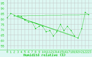 Courbe de l'humidit relative pour Eggegrund
