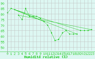 Courbe de l'humidit relative pour Cap de la Hve (76)