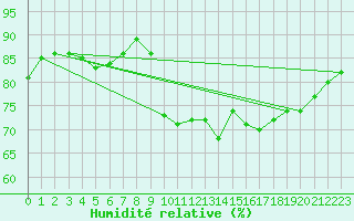 Courbe de l'humidit relative pour Petiville (76)