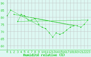 Courbe de l'humidit relative pour Offenbach Wetterpar