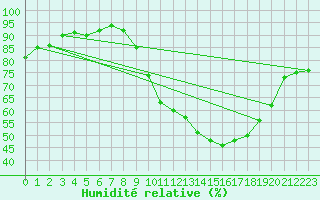 Courbe de l'humidit relative pour Saint-Amans (48)