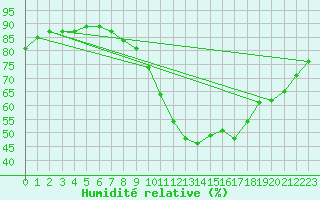 Courbe de l'humidit relative pour Jerez de Los Caballeros