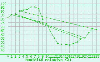 Courbe de l'humidit relative pour Albi (81)