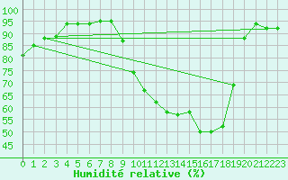 Courbe de l'humidit relative pour Cernay-la-Ville (78)