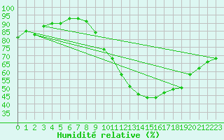 Courbe de l'humidit relative pour Landser (68)