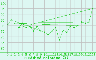 Courbe de l'humidit relative pour Ile de Groix (56)