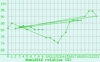 Courbe de l'humidit relative pour Santa Maria, Val Mestair