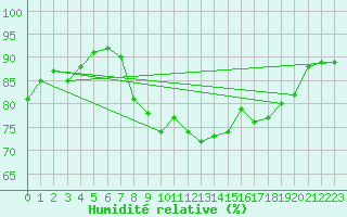 Courbe de l'humidit relative pour Ile du Levant (83)