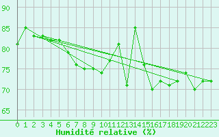 Courbe de l'humidit relative pour Abbeville (80)
