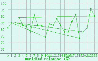 Courbe de l'humidit relative pour Corvatsch