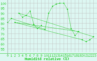 Courbe de l'humidit relative pour Sniezka