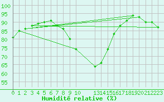 Courbe de l'humidit relative pour Niksic