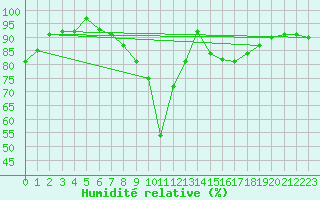 Courbe de l'humidit relative pour St Athan Royal Air Force Base