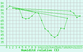 Courbe de l'humidit relative pour La Torre de Claramunt (Esp)
