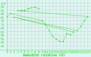 Courbe de l'humidit relative pour Cazaux (33)