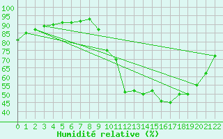 Courbe de l'humidit relative pour Millau (12)