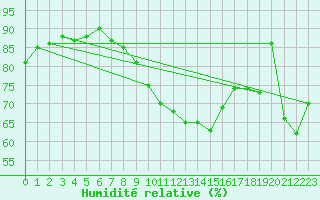 Courbe de l'humidit relative pour Stavoren Aws