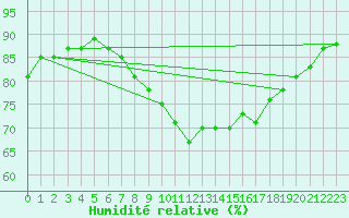 Courbe de l'humidit relative pour Cap de la Hve (76)