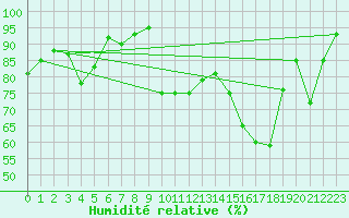 Courbe de l'humidit relative pour Arbent (01)