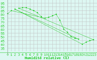 Courbe de l'humidit relative pour Toulouse-Blagnac (31)
