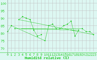 Courbe de l'humidit relative pour Mumbles